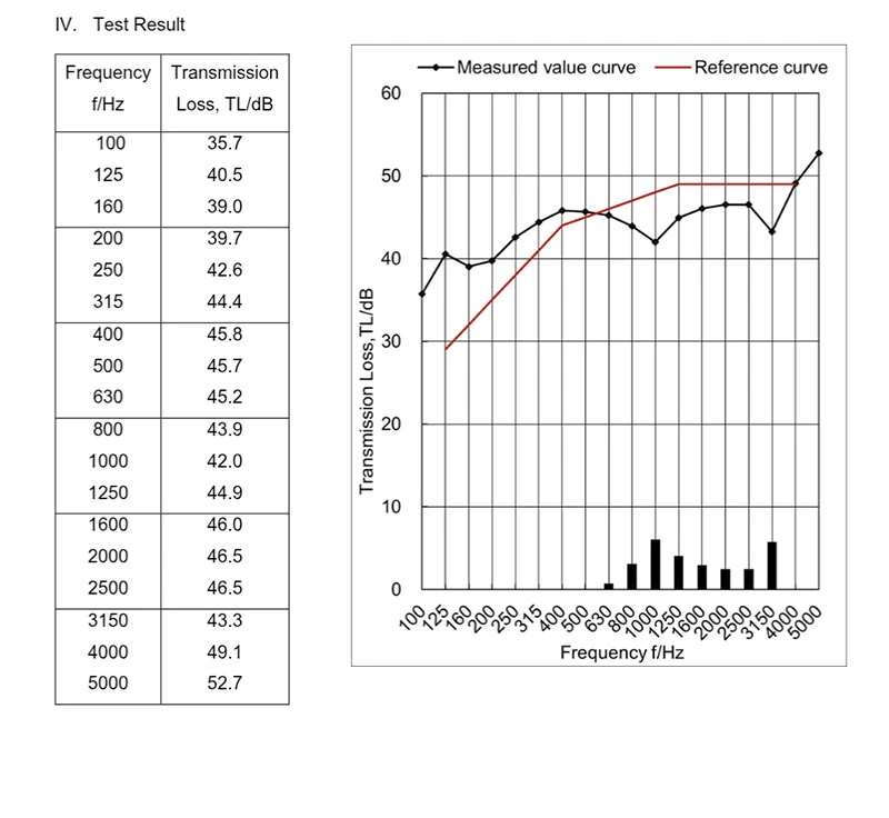 stc 45 test data