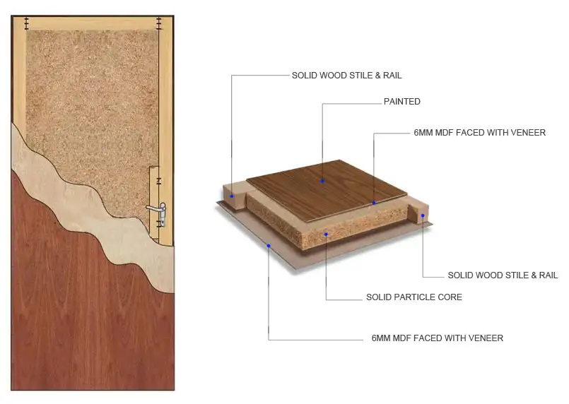 flush wood door construction